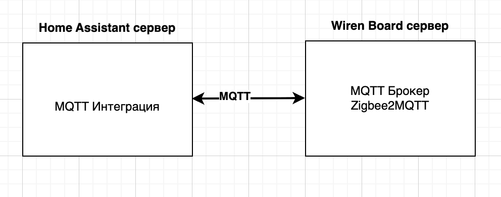 Типовая схема интеграции Home Assistant и Wiren Board через MQTT